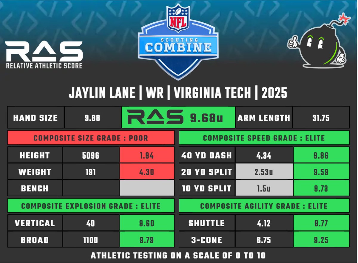 MathBomb's tweet image. Jaylin Lane is a WR prospect in the 2025 draft class. He scored an unofficial 9.68 #RAS out of a possible 10.00. This ranked 112 out of 3441 WR from 1987 to 2025.
Splits projected, times unofficial.
ras.football/ras-informatio…