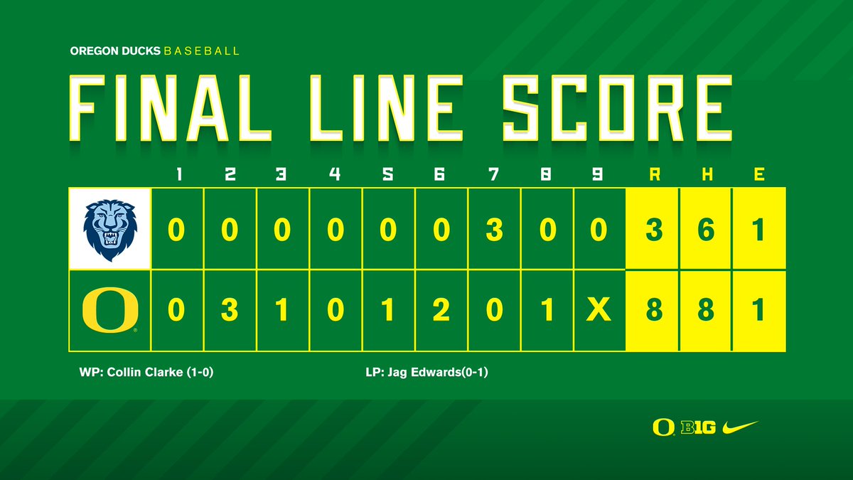Oregon Duck Baseball (@oregonbaseball) on Twitter photo ๐๐๐ซ๐ข๐๐ฌ ๐๐ฅ๐ข๐ง๐๐ก๐๐ซ ๐
๐ข๐ง๐๐ฅ ๐๐ข๐ง๐
<a href="/Collin15Clarke/">Collin Clarke</a> 6.2 IP, 5 H, 3 R, 8 K, 2 BB
<a href="/c_niclai/">Coen Niclai</a> 1-for-3, HR, 3 RBI, R, BB
<a href="/masonneville_/">M A S O N N E V I L L E</a> 1-for-4, HR, 2 RBI, R, BB
<a href="/a_aroz_/">Anson Aroz</a> 1-for-3, HR, RBI, 2 R, BB
#GoDucks ๐๐๐ซ๐ข๐๐ฌ ๐๐ฅ๐ข๐ง๐๐ก๐๐ซ ๐
๐ข๐ง๐๐ฅ ๐๐ข๐ง๐
<a href="/Collin15Clarke/">Collin Clarke</a> 6.2 IP, 5 H, 3 R, 8 K, 2 BB
<a href="/c_niclai/">Coen Niclai</a> 1-for-3, HR, 3 RBI, R, BB
<a href="/masonneville_/">M A S O N N E V I L L E</a> 1-for-4, HR, 2 RBI, R, BB
<a href="/a_aroz_/">Anson Aroz</a> 1-for-3, HR, RBI, 2 R, BB
#GoDucks