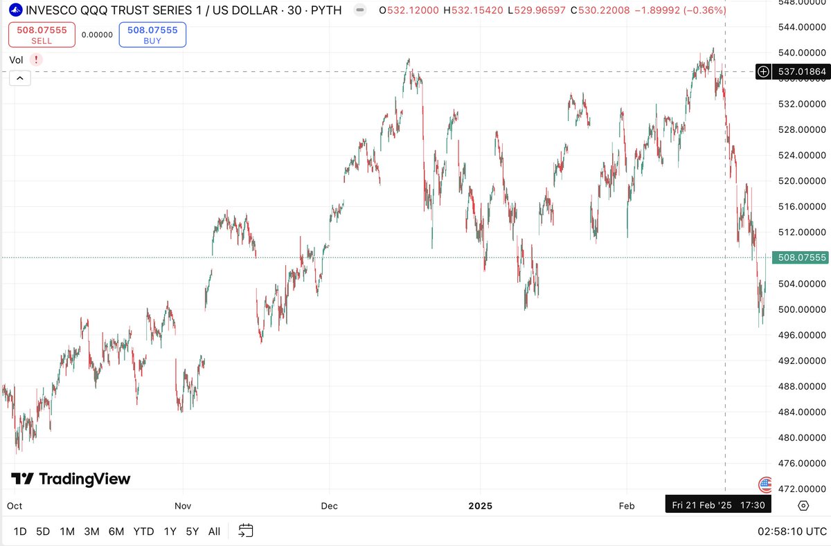 国会山庄股神佩洛西21/2 清仓，以QQQ做参考（她也有其他股票如医疗股等，这参考不一定适合），清仓后，跌了6.2%，她的动作是否还有参考价值？！