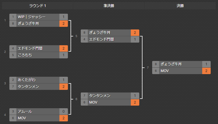 tokyometro_e's tweet photo. 【第4回 #TMCUP STREET FIGHTER 6】
📢速報📢
Aブロック本戦進出者が確定いたしました👑
MOVさん、おめでとうございます✨

Aブロックに参加した皆様、お疲れ様でした🙇🏻‍♂️

#スト6 https://t.co/Lm1CyUDa6P