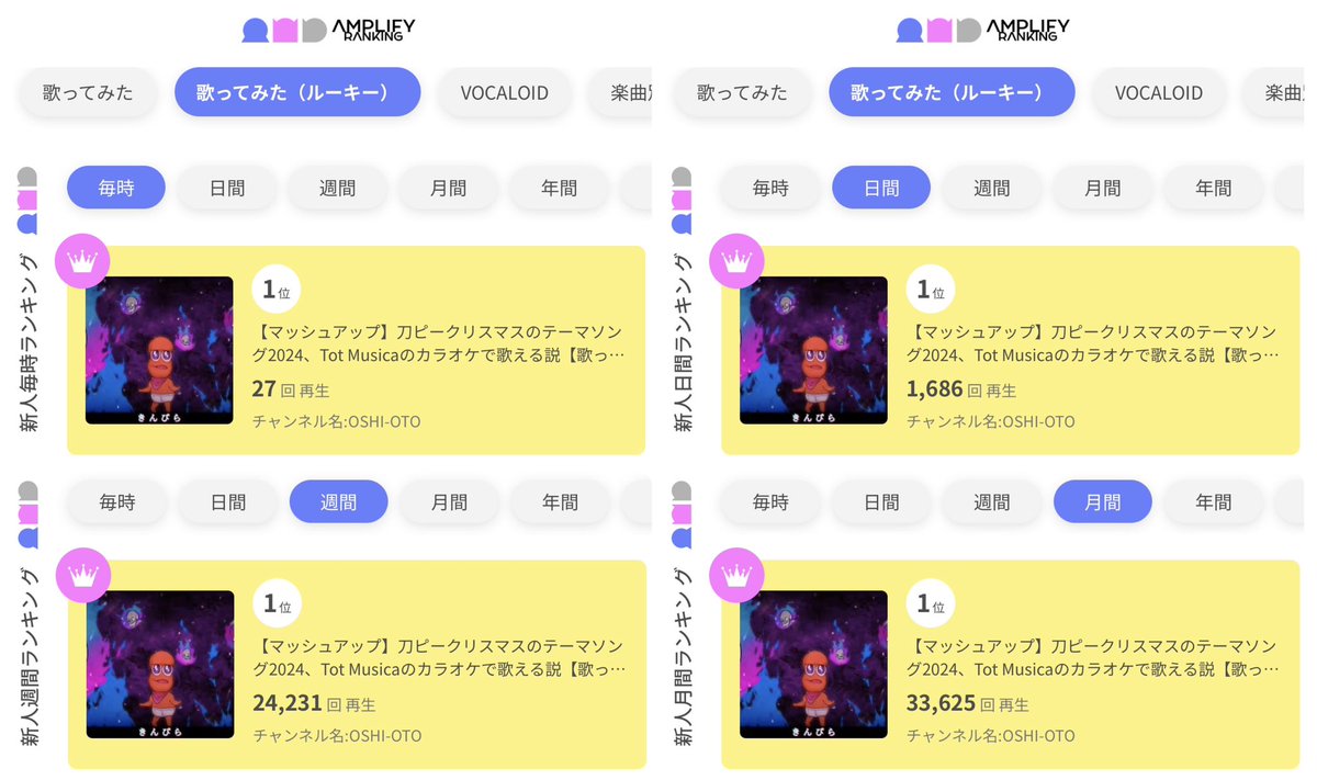 04010music's tweet photo. 皆様の!!!!おかげで!!!!!!!!
✨✨✨✨✨🏅👑🏆🎖️ ✨✨✨✨✨
AMPLIFY RANKING 歌ってみた(ルーキー)、
毎時・日間・週間・月間 4項目
1位になりましたーーーーーーー!!!!
✨✨✨✨✨🎖️🏆👑🥇✨✨✨✨✨
#アンプラ #AMPLIFYRANKING https://t.co/djq4VZXDSG