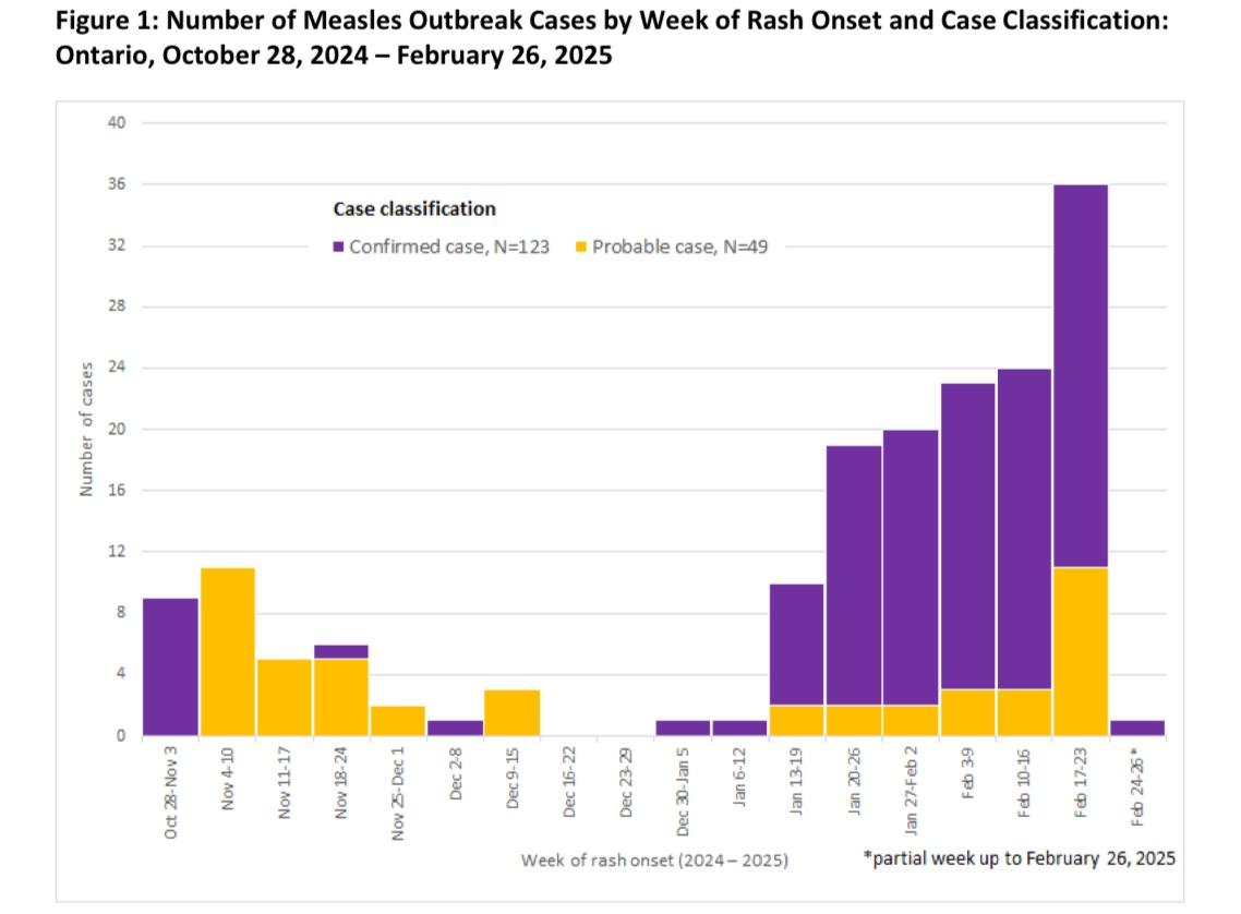 Ontario is experiencing a measles outbreak. 127 confirmed and 50 probable cases in 2025. 141 children and 36 adults. 97.9% pediatric cases were unimmunized. Below is cases from Oct/24-Feb/25. The MMR vaccine is safe and effective. 
publichealthontario.ca/-/media/Docume…