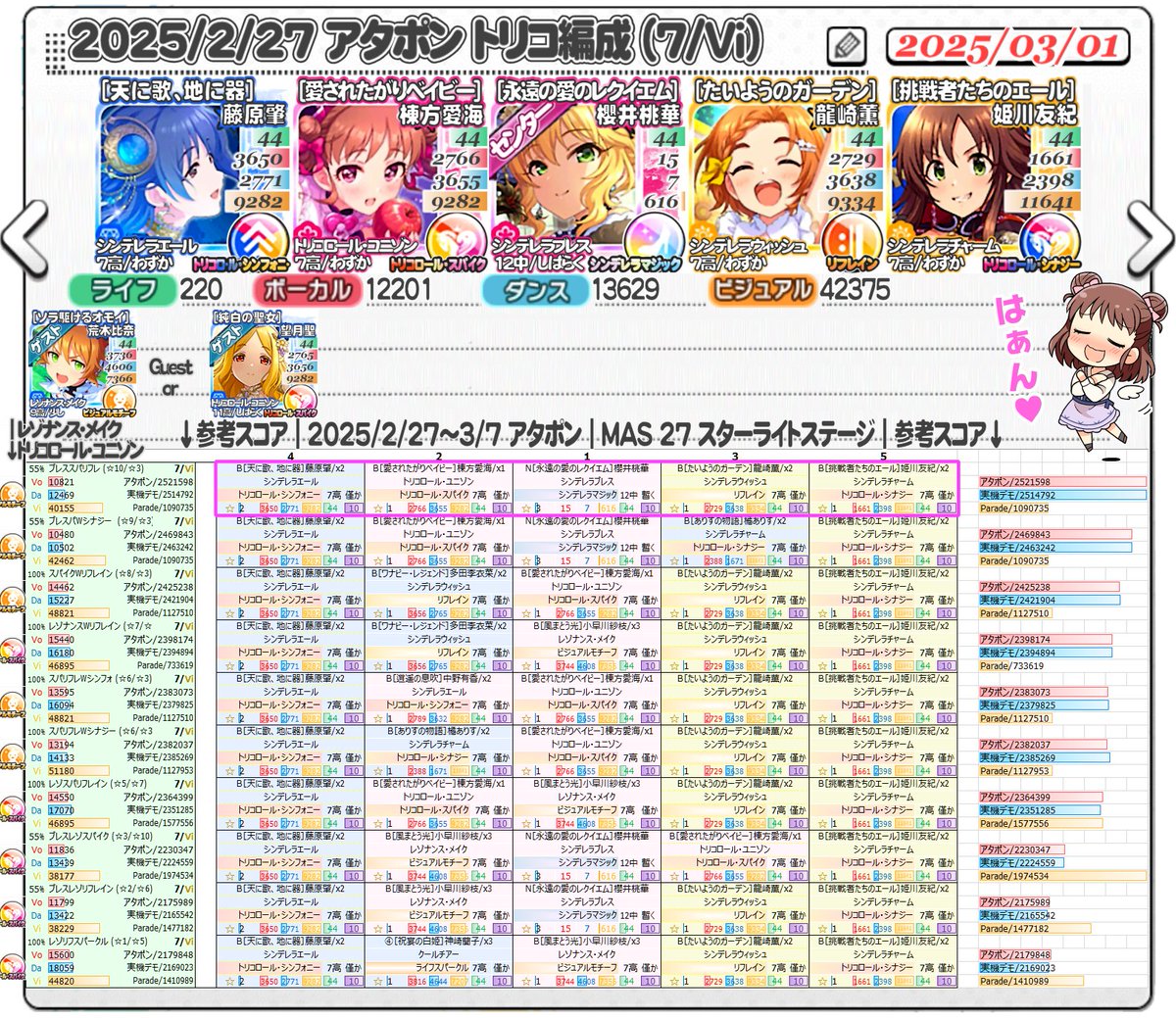 prodyusan's tweet photo. 「 7/Viのトリコ編成 」の比較
右側のグラフに、シュミュレーションでの
アタポンとParadeの他、実機での検証も記載
シュミとは微妙に前後するのおもろい😮
これ見るとParadeはほぼ一択って感じですね～
先のParadeでは、新規楽曲無かった為
あまり意味なさないケドも。
#デレステ #エクセルの無駄遣い https://t.co/oR9r8wV8yg