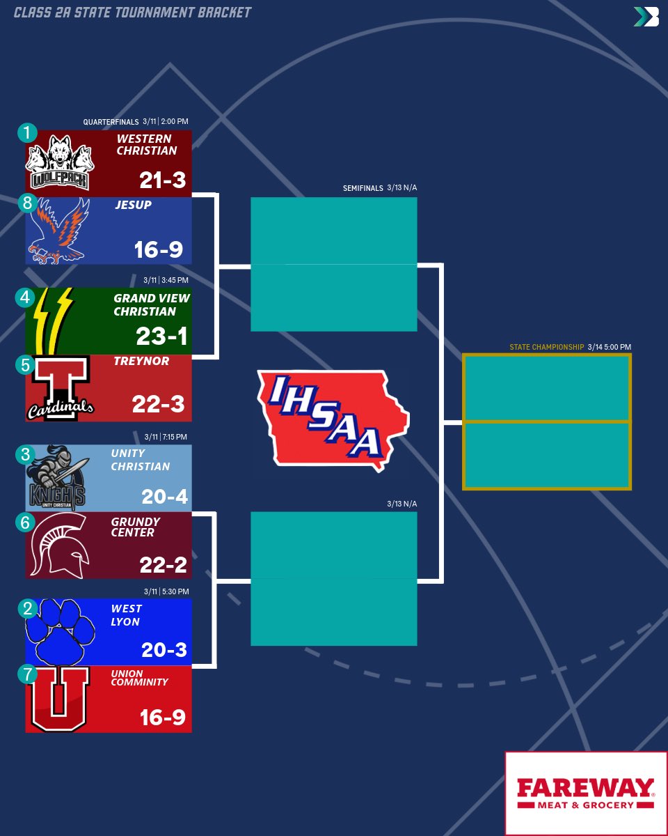 🚨𝗖𝗟𝗔𝗦𝗦 𝟮𝗔 𝗦𝗧𝗔𝗧𝗘 𝗧𝗢𝗨𝗥𝗡𝗔𝗠𝗘𝗡𝗧 𝗕𝗥𝗔𝗖𝗞𝗘𝗧🚨

THE RACE TO THE 2A CHAMPIONSHIP IS SET.

#iahsbkb