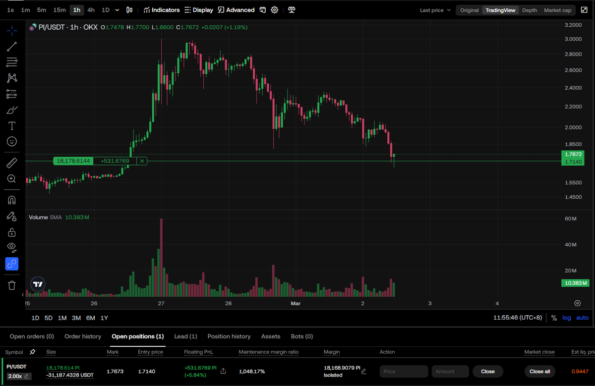 I re-entered my $PI-margined trade. Is this the bottom? I’m not sure, but the overwhelming bearish sentiment, especially regarding @Binance listing doubts, feels excessive. Regardless, the Pi community will continue to grow—with or without the listing. Trade at your own risk!