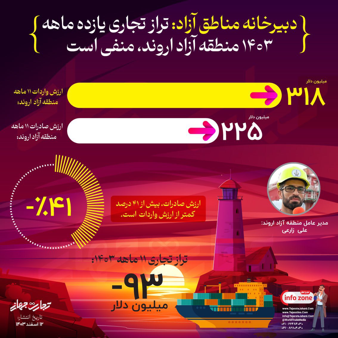 worldtrademedi's tweet photo. دبیرخانه شورای عالی مناطق آزاد اعلام کرد که بر اساس عملکرد یازده ماهه 1403، منطقه آزاد اروند حدود  225 میلیون دلار 
 صادرات و 318 میلیون دلار  واردات داشته که به این ترتیب، تراز تجاری این منطقه، منفی 93 میلیون دلار است! 

#علی_زارعی #اروند #منطقه_آزاد_اروند #تراز_تجاری #صادرات https://t.co/8HHpRbQ2qf