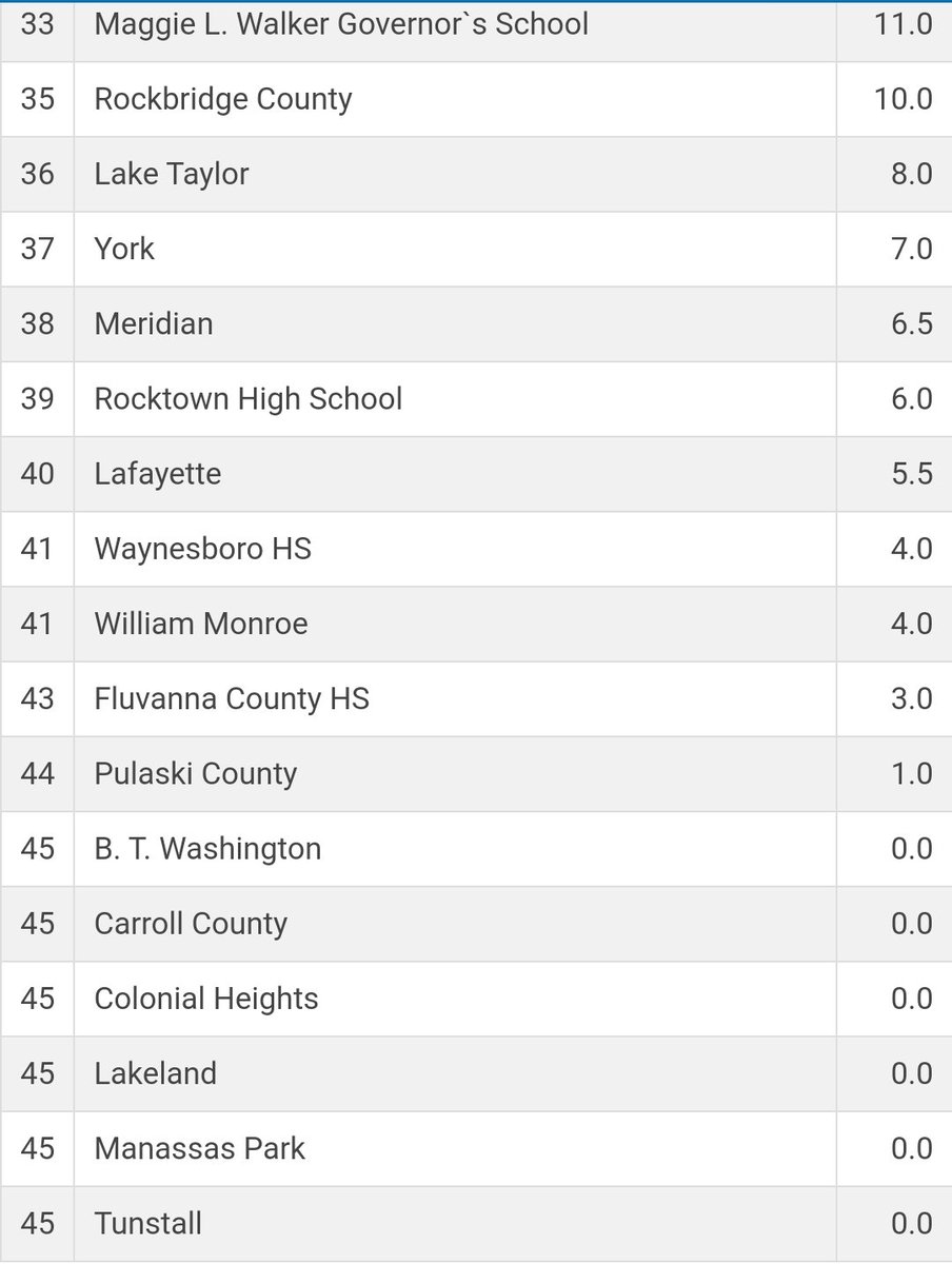 LBcavswrestling's tweet image. Lord Botetourt finishes #21 out #50 at the 2025 3A State Championships. 
@LBHS_AD 
@CavFoundation