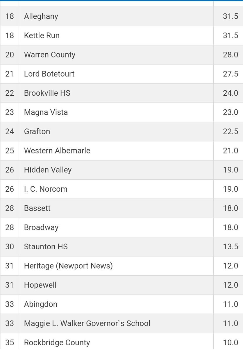 LBcavswrestling's tweet image. Lord Botetourt finishes #21 out #50 at the 2025 3A State Championships. 
@LBHS_AD 
@CavFoundation
