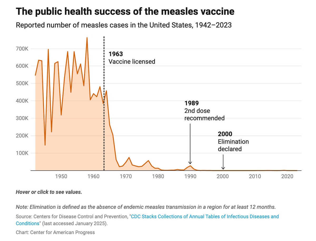 ✅Measles was declared eliminated in U.S. in 2000 due to the measles vaccine.

📍Today, Mexico has issued a warning to avoid traveling to the U.S. because of measles outbreaks in Texas and 7 other U.S. states.