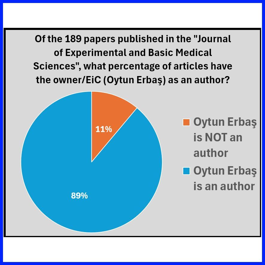We were alerted to the Journal of Experimental and Basic Medical Sciences. Oytun Erbaş is both the owner and the EiC. The journal has published 189 articles. Of those, 168 (89%) have the EiC/owner as an author. That can't be ethical, can it?
buff.ly/Yw5iJTm #JEBMS