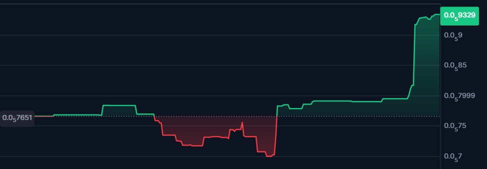 $SHARBI is  bouncing back, guys! 🚀🚀🐶🐶

You can choose between #Base or #SOL chain to accumulate $SHARBI, so don't miss it!

Let's go! <a href="/SharbiToken/">Sharbi</a> @SharbiFun 

#Crypto #memecoin #Sharbi #blockchain