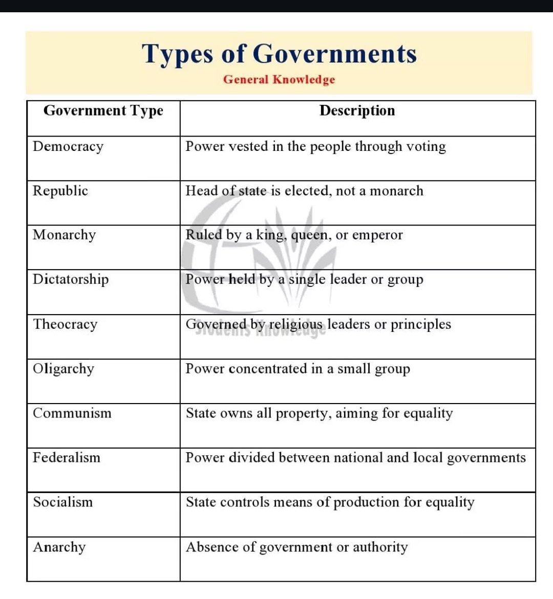 Types of government:
❤🔁
