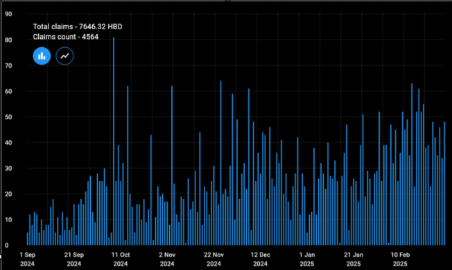 Distriator's tweet image. Total daily claims over the last 6 months show #SpendtoEarn and Distraitor.com growing rapidly:

Previous two week spending puts the total $HBD IRL spending economy at $150K per year!