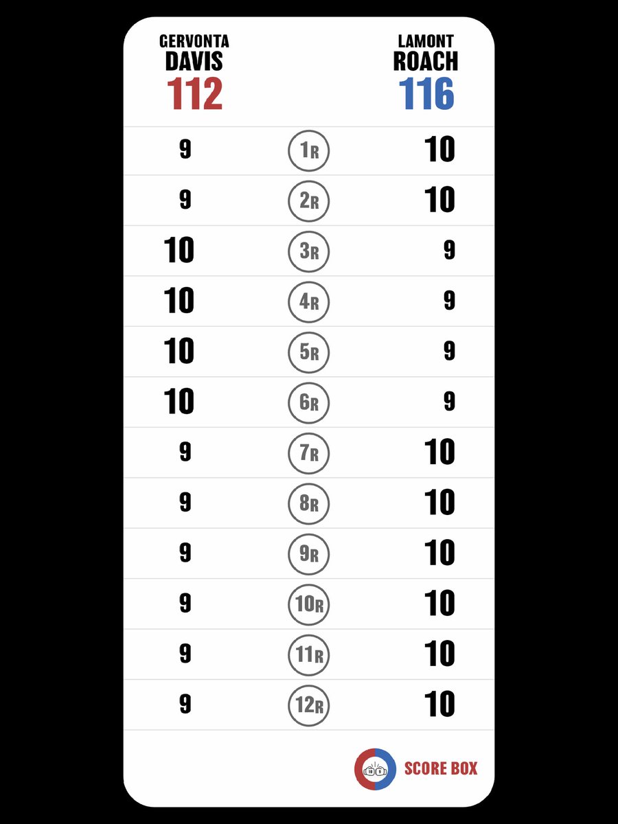 Tomoo Matsuda (@tomoo_matsuda) on Twitter photo I scored
Gervonta Davis VS Lamont Roach
#DavisRoach
#RoachDavis
#SCORE_BOX #Boxing #Boxeo
<a href="/SCORE_BOX_APP/">SCORE BOX🥊</a> I scored
Gervonta Davis VS Lamont Roach
#DavisRoach
#RoachDavis
#SCORE_BOX #Boxing #Boxeo
<a href="/SCORE_BOX_APP/">SCORE BOX🥊</a>