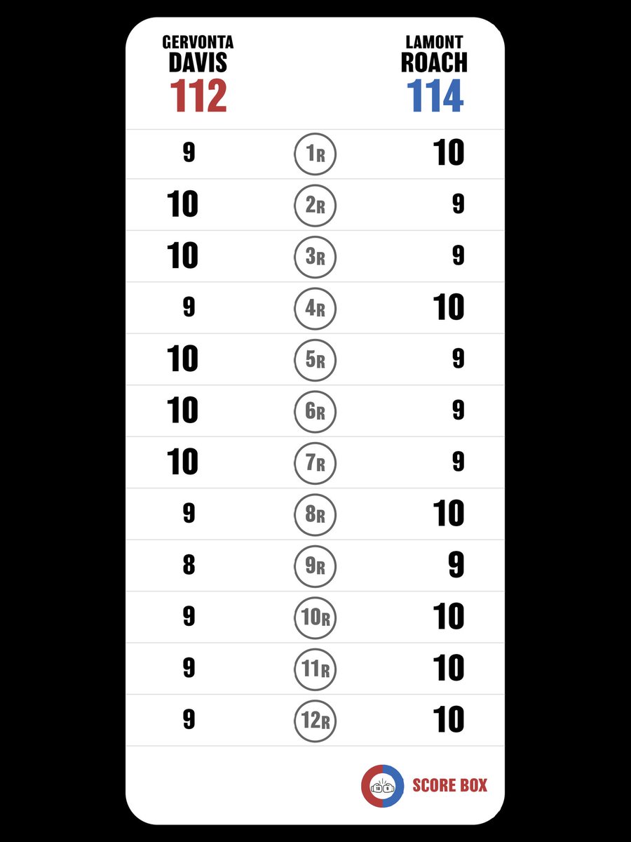 18MementoMori's tweet photo. Puntué el combate
Gervonta Davis VS Lamont Roach
No estoy seguro que el round 9 se le cuente como caída pero en todo caso aún así en mi tarjeta sería EMPATE

#DavisRoach
#RoachDavis
#SCORE_BOX #Boxing #Boxeo
@SCORE_BOX_APP https://t.co/wSatomLvVs