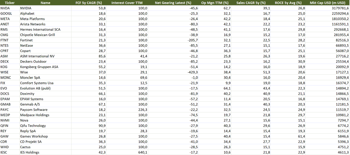 Fast-growing quality stocks: