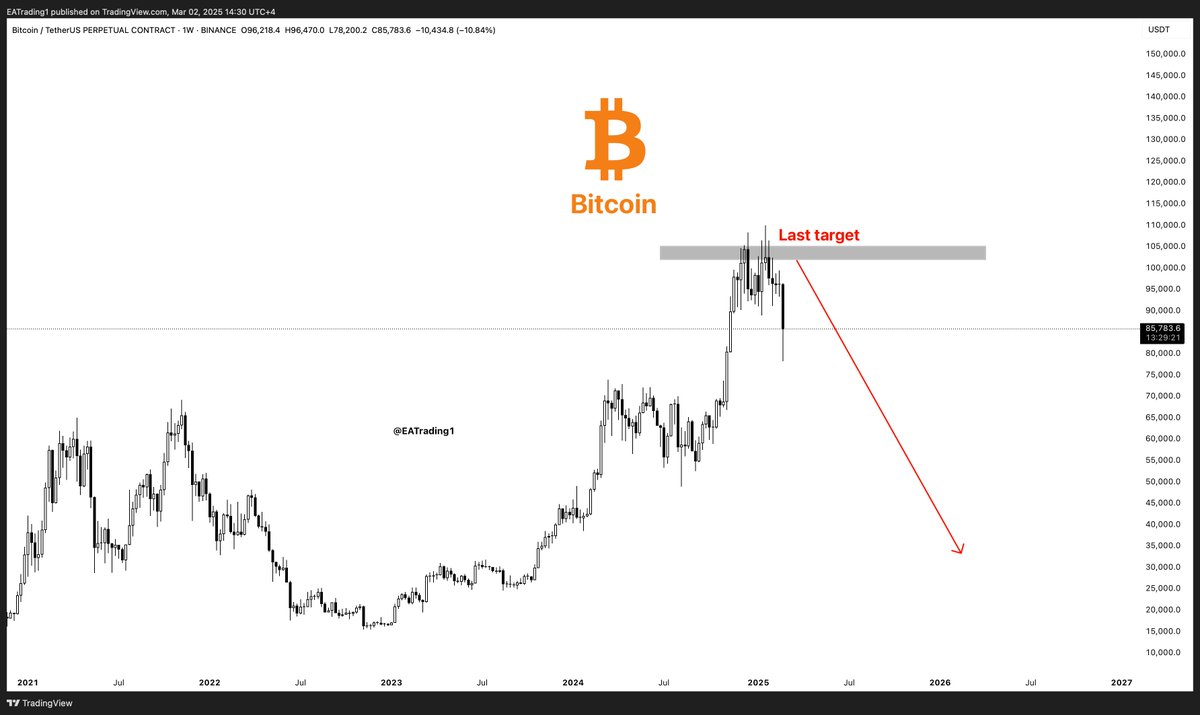 #Bitcoin 

-25% so far 🩸