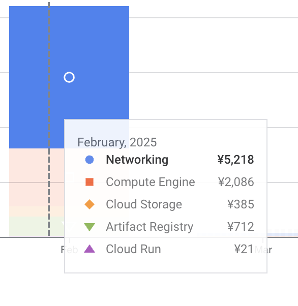 Google Cloud の請求が高騰してました。原因は Load Balancer 起動してたからでした。アクセスそんなにないサイトだったのでそんなに高くなかったですけど。テストで作成して放置してたのが原因なので完全にこっちが悪いですはい・・・。従量課金サーバーの運営気をつけようと改めて思った