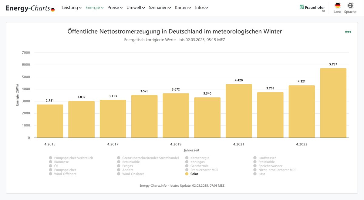 Im meteorologischen Winter 2024/2025 erzeugten die deutschen Solaranlagen 5,74 TWh Strom. Das ist ein neuer Rekord.
energy-charts.info/charts/energy/…