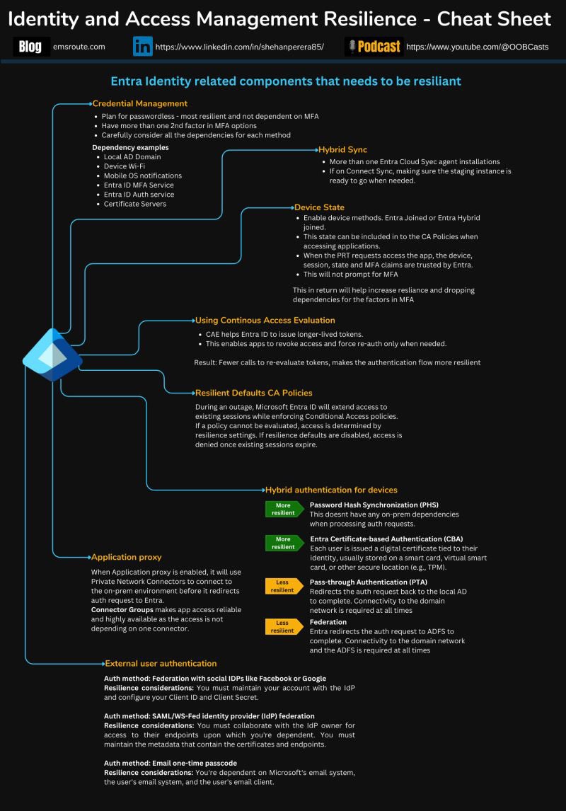 ⚡Building IdAM Resilience with Entra ID - Cheat Sheet
The below infographic is a snapshot of the main components that need to be resilient in Entra ID. Hope this will be helpful in your planning.
#EntraID #MicrosoftEntra #Microsoft #IdentityandAccess

shehanstechblog.wordpress.com/wp-content/upl…