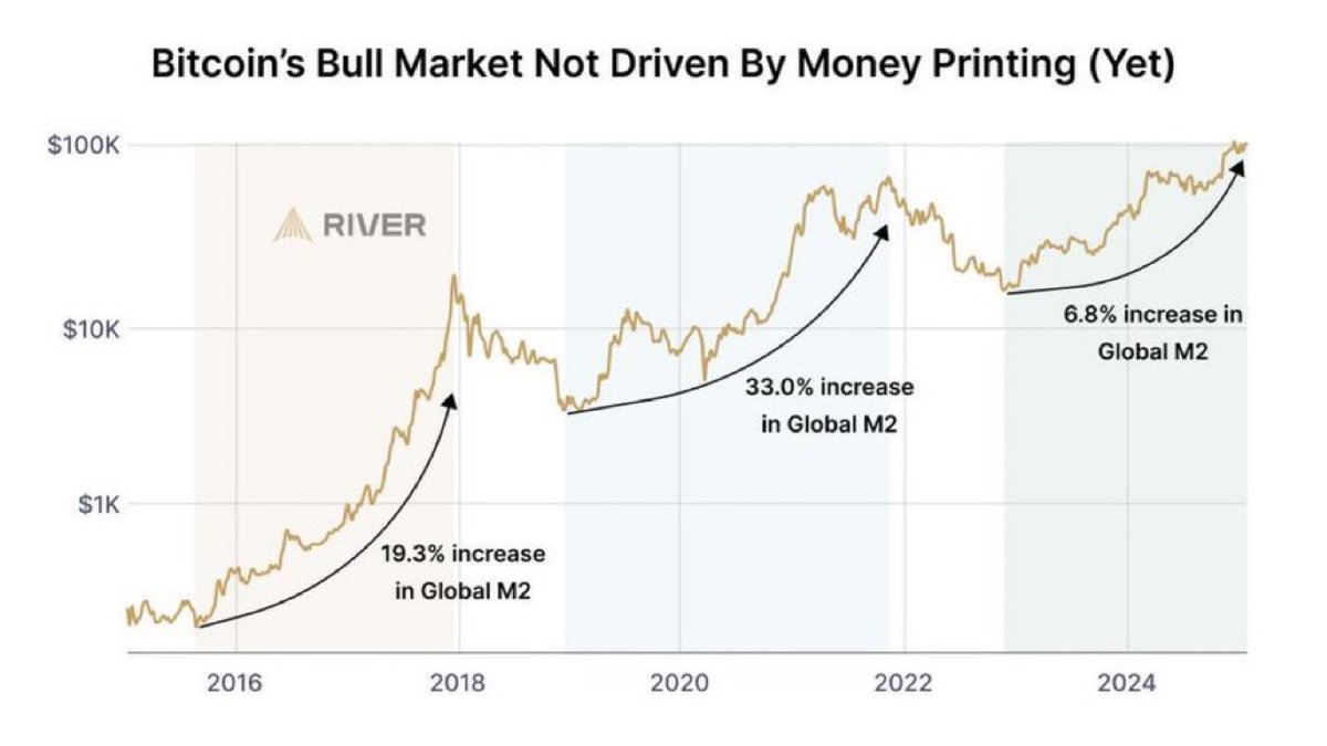 Global M2 hasn't even started yet, and everyone calling for the end is just plain chicken shits that should give up now 😂