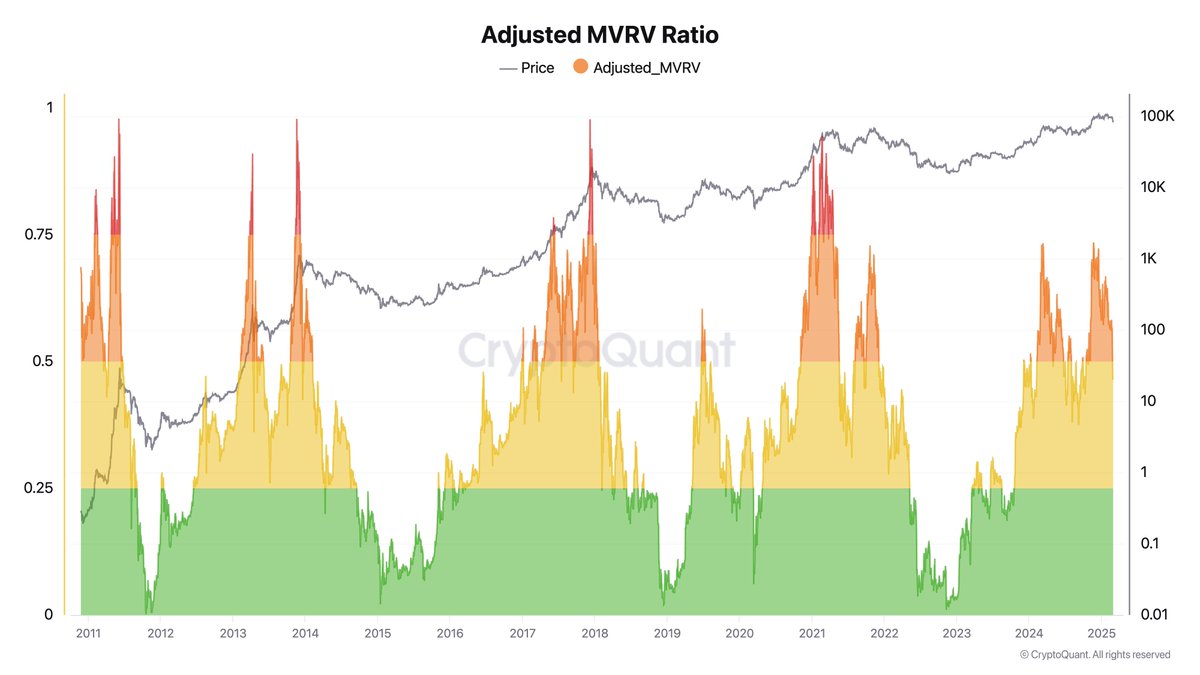 #Bitcoin on-chain indicators feel like this—like something unfinished.
