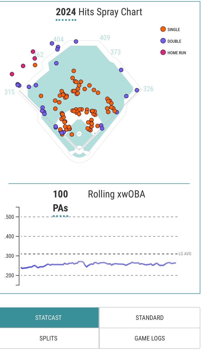 Time for this week’s Savant Saturday: Sunday edition (it’s Saturday somewhere). Last week’s player was Isiah Kiner-Falefa. Guess the player off percentiles and spray chart.

HINT: This player was the first from his country to win a gold glove and second overall