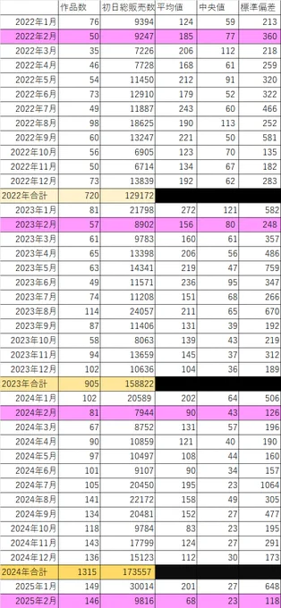 【速報】2025年2月 発売初日に売れたTSF電子同人ランキングベスト20
https://t.co/Rq69UwICby
TSFの電子同人市場をつぶさに観察、計測するあむぁいおかし製作所!今月の月報がこちら。
今月は珍しく弊所作品が初日販売数トップを奪取。やったぜ、無敵だびくとりぃ♪ 