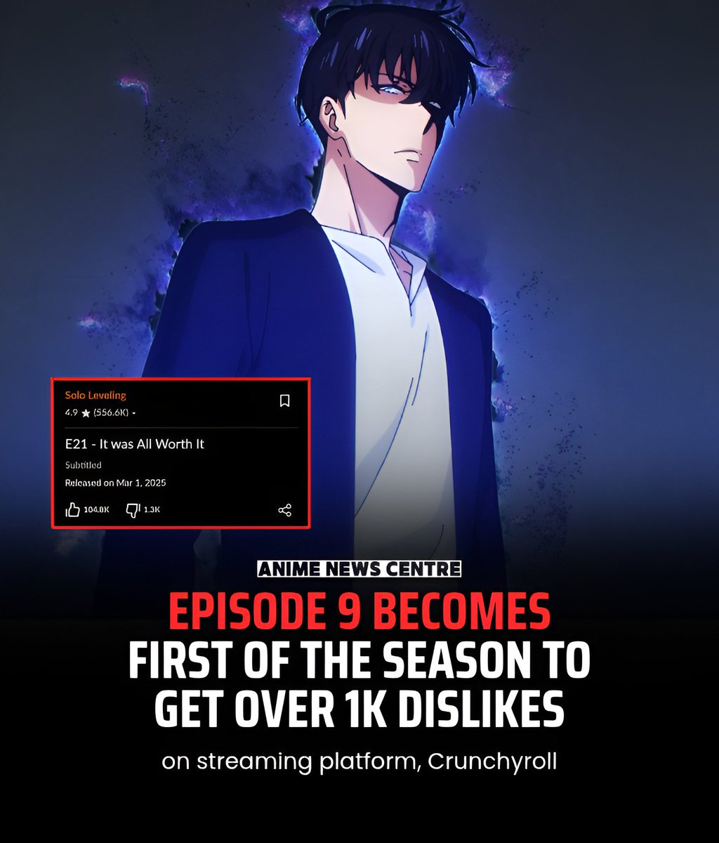 animenewscentre's tweet image. Solo Leveling Season 2 Episode 9 becomes the first of the season to hit over 1K dislikes on Crunchyroll!

The latest episode showcased Jinwoo’s emotional reunion with his mother.