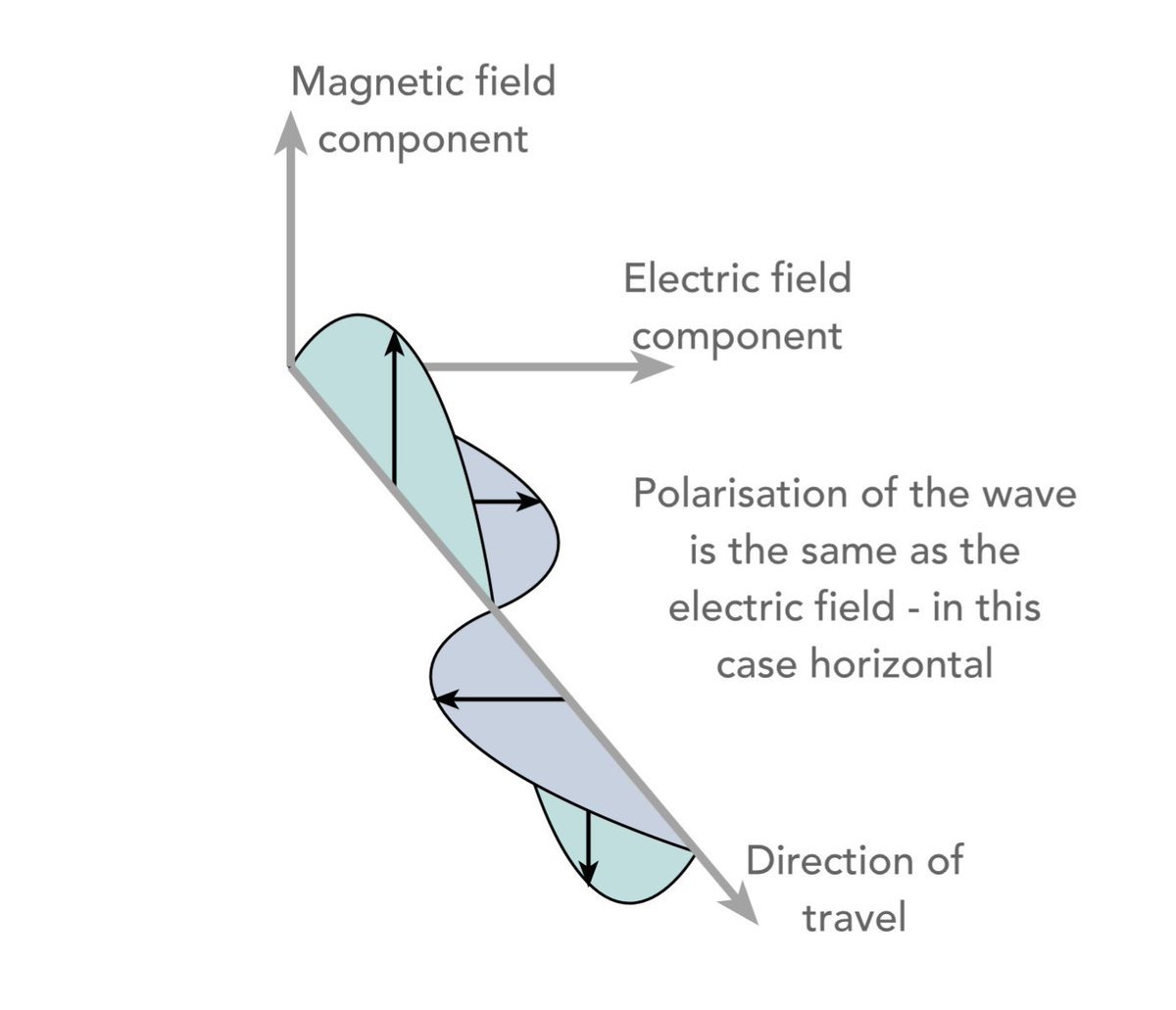 Understanding Antenna Polarisation

Radio antennas are sensitive to the polarisation of electromagnetic wave and this is an important aspect of their operation.

Antenna polarisation is an important factor when designing and erecting radio antennas or even incorporating them into