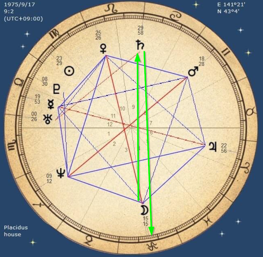 Luciferedragon's tweet image. Why am I able to use Saturn (Satan)? This is shown in my birth chart. 

In Astrology, there is a method of thinking called Parivartana Yoga. This is method that each planet exchange each location (replace) in case of the relation of location of the each planet is home of target…