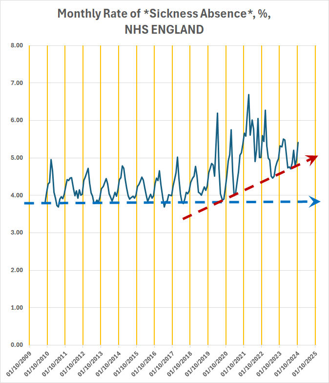 1goodtern's tweet photo. Take this image of the *sickness* absence rate of the NHS and flip it upside down....

You start with an increase in people sick...

And you get...

The number of people available to work.

A ONE PERCENT REDUCTION.

Now, you might think that's it... but add to that... https://t.co/AGchJgb2bI
