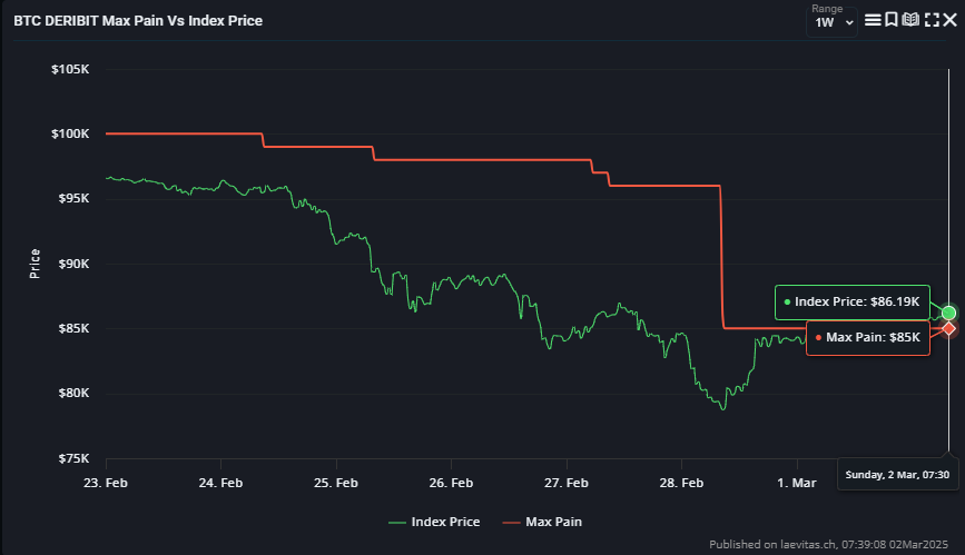 Herkese günaydın,btc tarafında fonlama oranları çok hafif bir pozitif görünüm sergiliyor.Öte yandan fiyat max pain seviyesinin üzerinde (bu durum şuan için pozitif).Önümüzdeki en büyük direnç 96k.