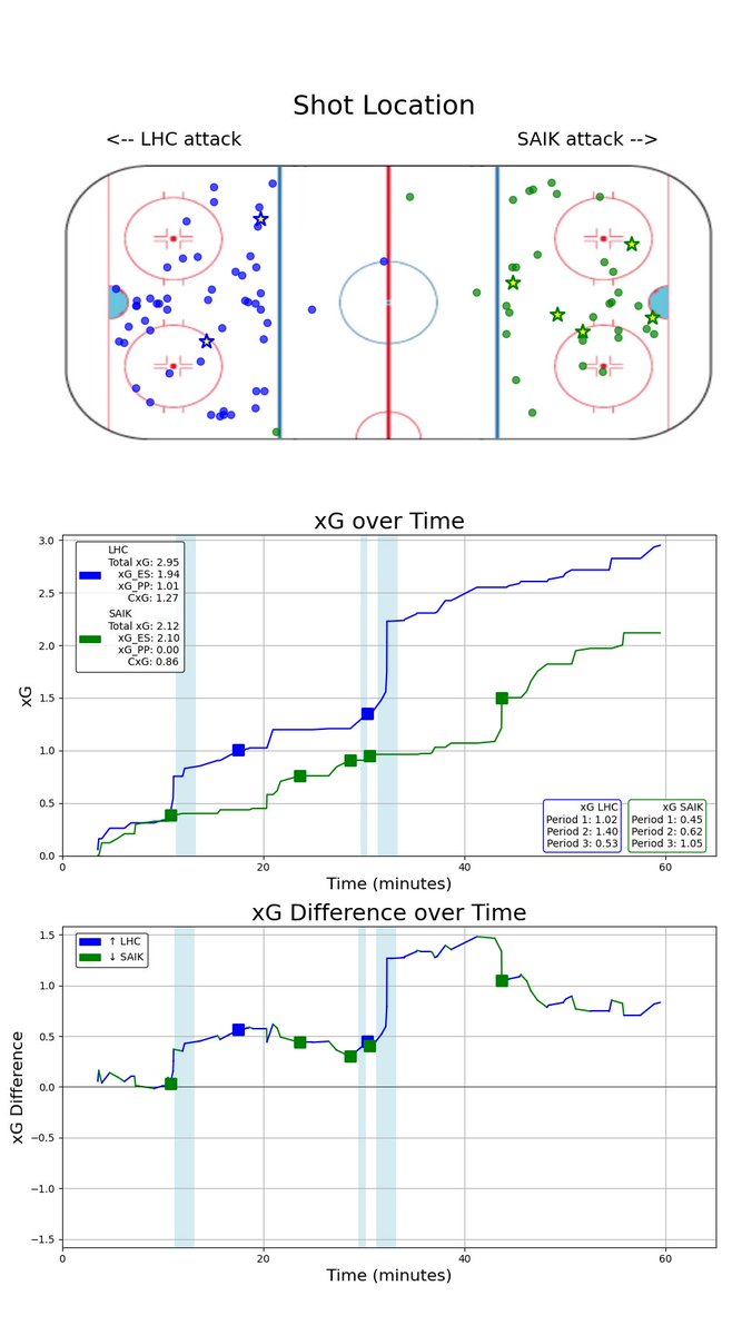 Matchbetyg: LHC-SAIK 2-5