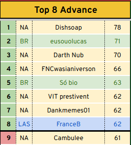 cambuleetft's tweet image. finished so close to final lobby at regionals.

it&apos;s a bittersweet ending because i&apos;m happy to be this close to worlds but upset with the way i played today. hopefully i proved some people wrong and next set i can close the deal. #PMDSTRONG