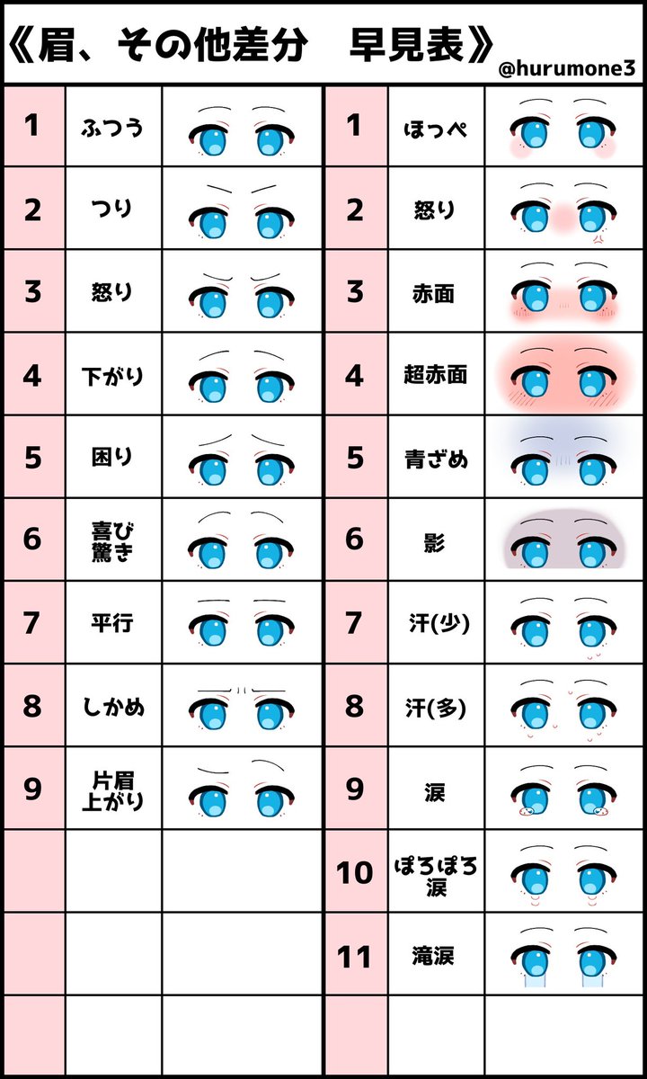 表情差分は言語化難しいものが多いので選びやすいように表を作ってみました！
良ければ参考にしてみてください🙌