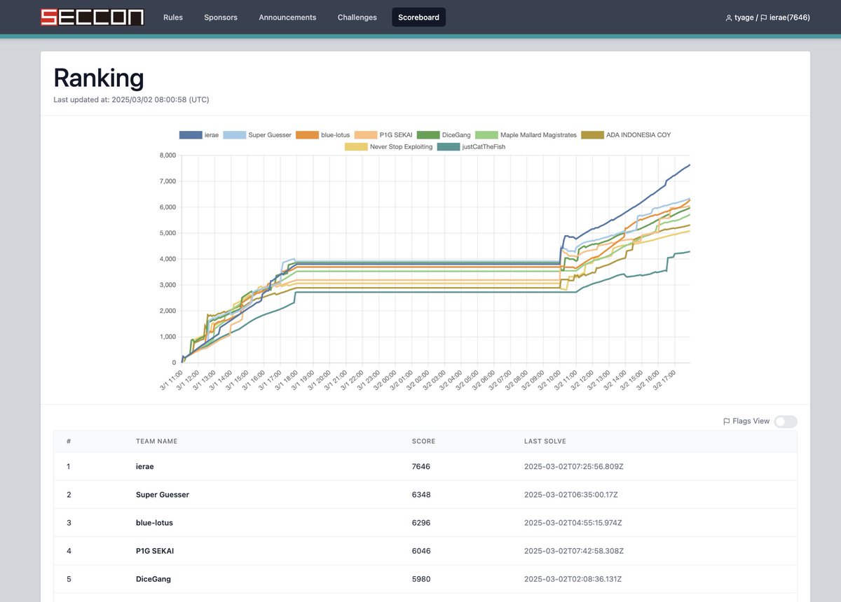 Won the international Finals #SECCON