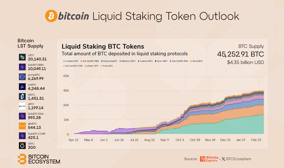 0xScottlai's tweet image. BTC 生態將會越來越蓬勃🔥 Bitlayer 宣布與五大公鏈達成戰略合作，直接加速 BTC 資產流動性釋放，這將會是一個超百億美元的多鏈生態機會🤭

感謝 BTC 龍頭錢包 @Xverse_CN @dominik_btc 送我官方限量 T-shirt！Huge shoutout to Dom for gifting me their DOPE merch💡absolutely loving the front and…