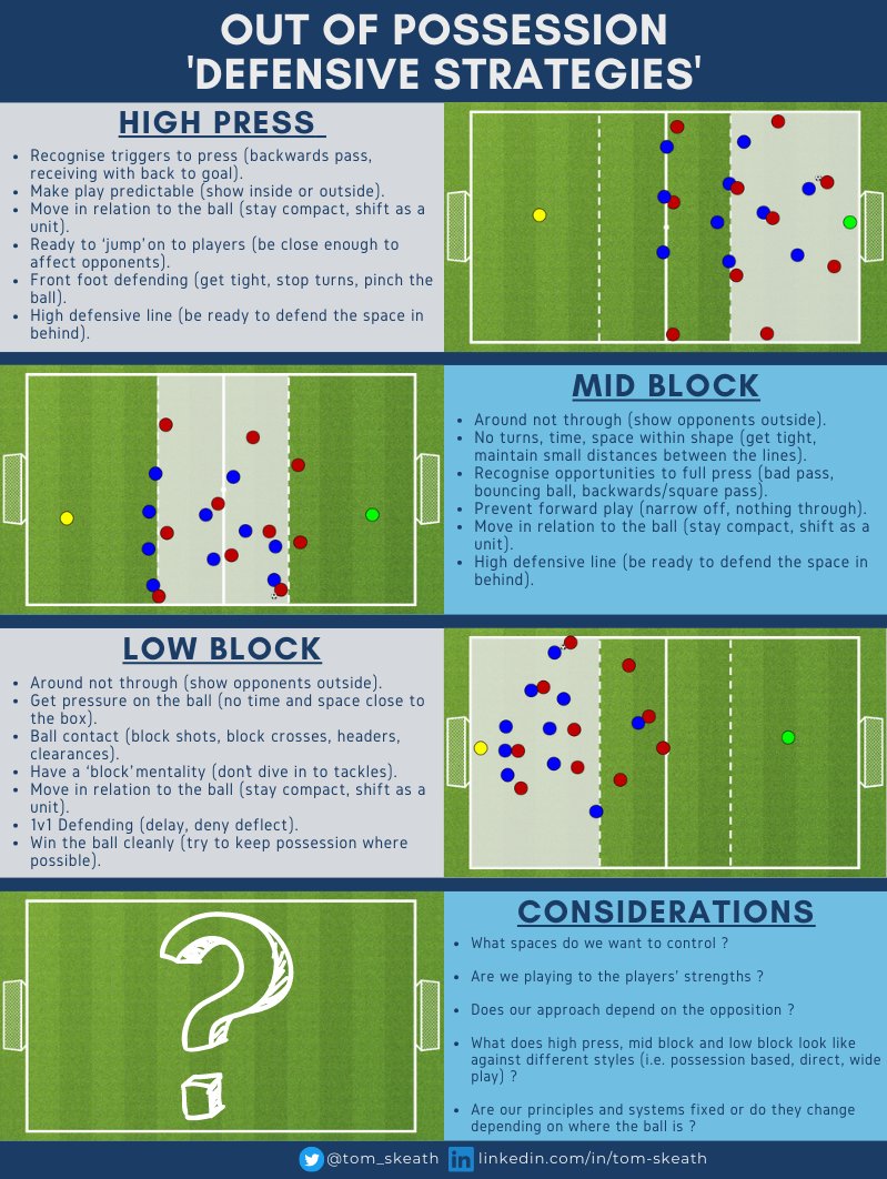 Tom Skeath (@tom_skeath) on Twitter photo Out of Possession | πβ½οΈπ₯
"Defensive Strategies"
Ideas when out of possession.
#SundayShare <a href="/SundayShare10/">#SundayShare</a> <a href="/CoachingFamily/">The Coaching Family</a> <a href="/TheS_Resource/">The Sporting Resource</a> <a href="/BreakthruSoccer/">Breakthrough Soccer</a> <a href="/ViCoCoaching/">Felix Lehmann</a> <a href="/PeterPrickett/">TheBeardedCoach</a> <a href="/Coach_Temisan/">Temisan Williams</a> <a href="/RJPcoach/">Rob Porter</a> <a href="/ExchangeCoaches/">The Coaches Exchange Platform</a> Out of Possession | πβ½οΈπ₯
"Defensive Strategies"
Ideas when out of possession.
#SundayShare <a href="/SundayShare10/">#SundayShare</a> <a href="/CoachingFamily/">The Coaching Family</a> <a href="/TheS_Resource/">The Sporting Resource</a> <a href="/BreakthruSoccer/">Breakthrough Soccer</a> <a href="/ViCoCoaching/">Felix Lehmann</a> <a href="/PeterPrickett/">TheBeardedCoach</a> <a href="/Coach_Temisan/">Temisan Williams</a> <a href="/RJPcoach/">Rob Porter</a> <a href="/ExchangeCoaches/">The Coaches Exchange Platform</a>