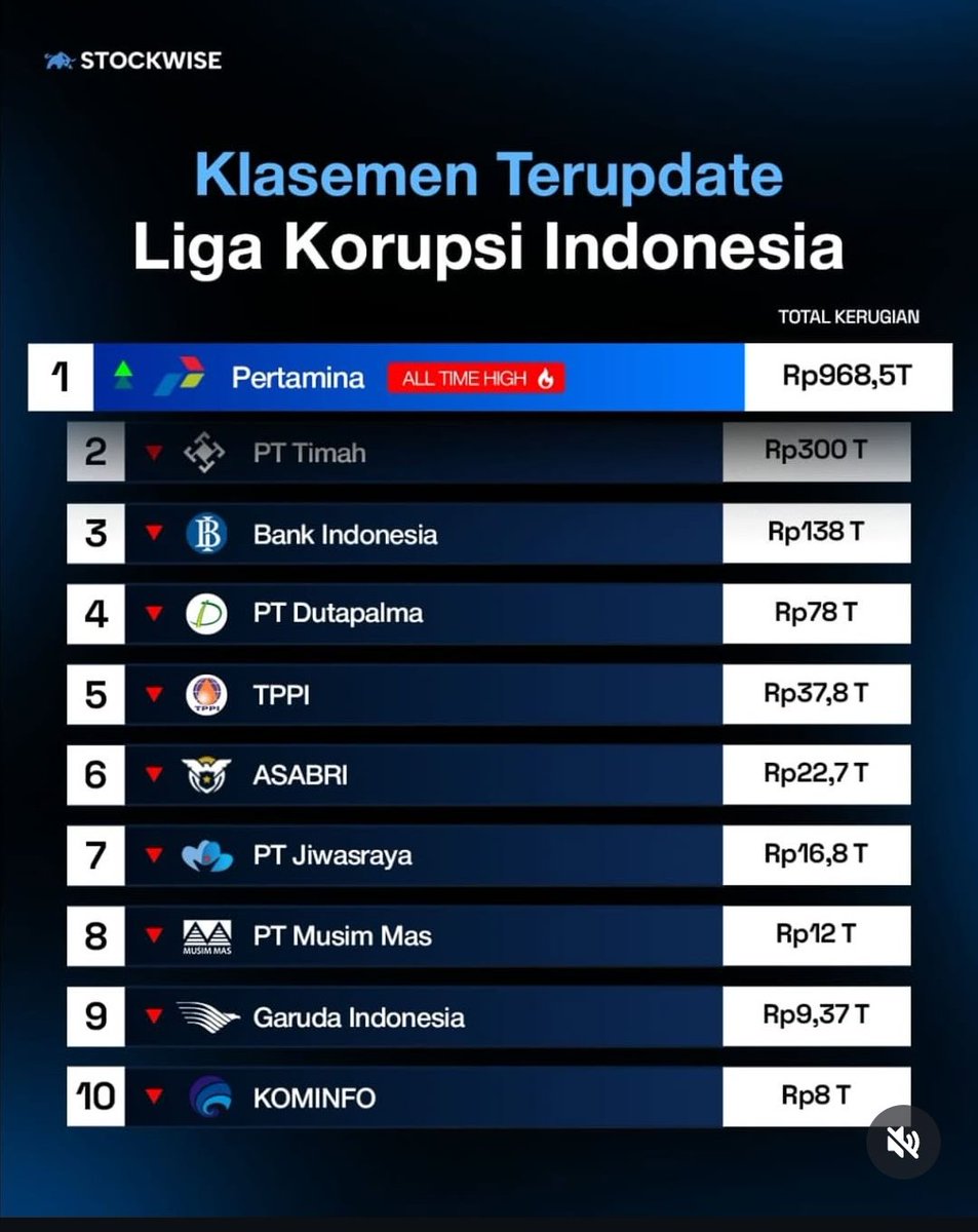 <a href="/SBYudhoyono/">S. B. Yudhoyono</a> Kepercayaan yg sulit didapat ditengah maraknya korupsi dan  koruptor yg ditangkap ! Apakah nantinya danantara bisa mengalahkan pertamina? Mungkin ! Kalau orang" yg bermasalah dengan korupsi ada disitu ,finalis occrp aja di beri semangat !  pesimis lah pak 🙏