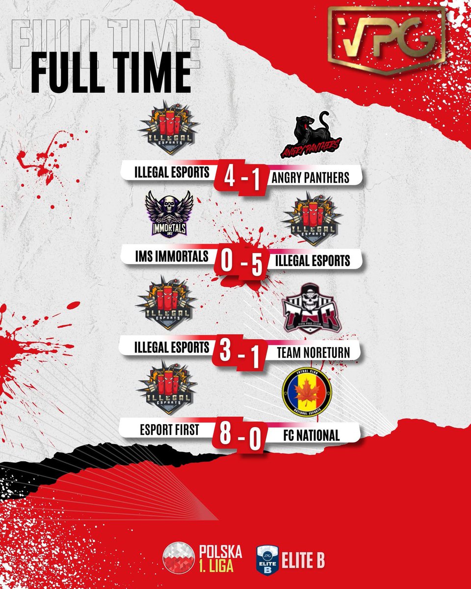 Illegal Esports (@illegalesports) on Twitter photo 12/12 pkt✅️
Tak właśnie prezentuje się nasz czwartkowy dorobek. Niezmiernie nas cieszy mocna forma zespołu, która idzie w parze z regularnymi wysokimi zwycięstwami. Obecnie zajmujemy fotel lidera tabeli zarówno w <a href="/VPG_Poland/">VPG Poland</a> jak i Elite B <a href="/OfficialVPG/">Virtual Pro Gaming</a> 💪 12/12 pkt✅️
Tak właśnie prezentuje się nasz czwartkowy dorobek. Niezmiernie nas cieszy mocna forma zespołu, która idzie w parze z regularnymi wysokimi zwycięstwami. Obecnie zajmujemy fotel lidera tabeli zarówno w <a href="/VPG_Poland/">VPG Poland</a> jak i Elite B <a href="/OfficialVPG/">Virtual Pro Gaming</a> 💪