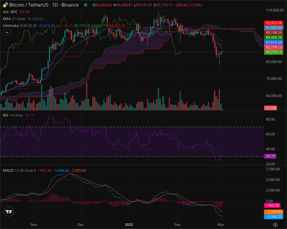 📊 BTC: SELL - Cloud Breakdown! ⚠️

$85,779 (-0.33%) | Below Cloud

• TK Cross bearish below $88.4K
• RSI 30.75 trending down
• MACD expanding negative
• Volume confirming breakdown

Target: $82.5K 🎯
Entry: ~$86.2K
SL: > $87.8K

#BTC #CryptoTA
