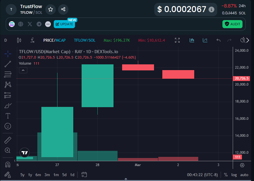 trustflowToken's tweet photo. While the #crypto market is down and $SOLANA is sitting at $140, $TFLOW is going up
Utility #CryptoGems like #TFLOW are here to stay! https://t.co/KYVizhJn7g
