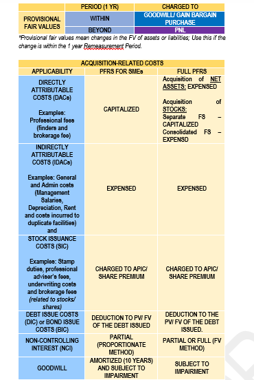 rrhdamcpa's tweet image. 📌BUSINESS COMBINATION
🖇️: BASIC CONCEPTS
📚: Sir Aldrin's discussion

Corrections are welcome.
