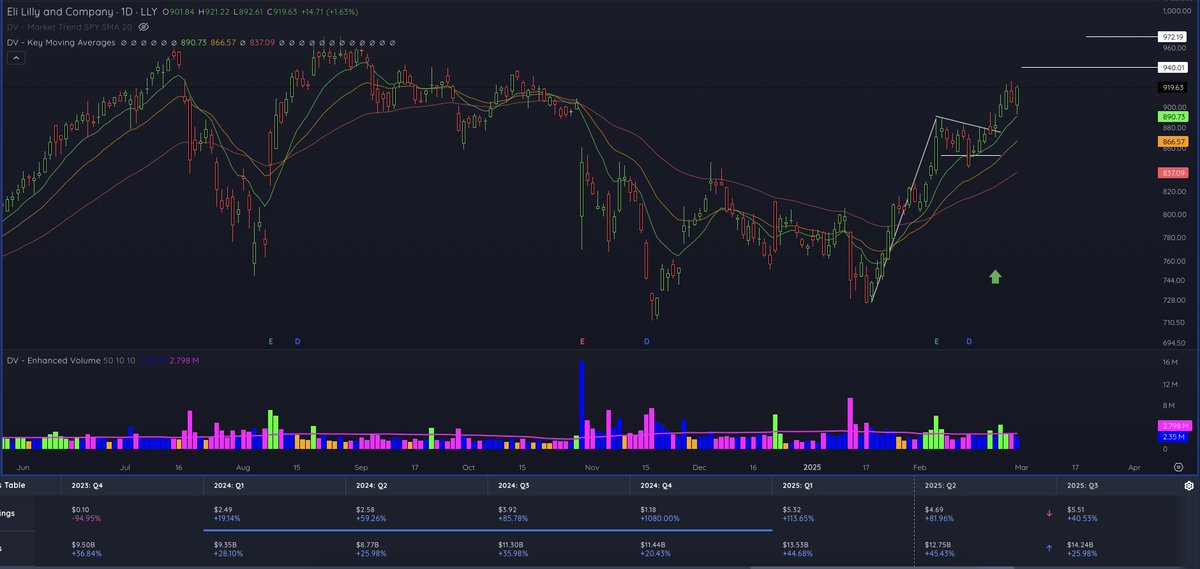 abhi0697_'s tweet image. $LLY breakout from flag pattern with higher volume on daily chart; next resistance at $940 followed by $972. 

#CleanSimpleBase #PositionWithSL