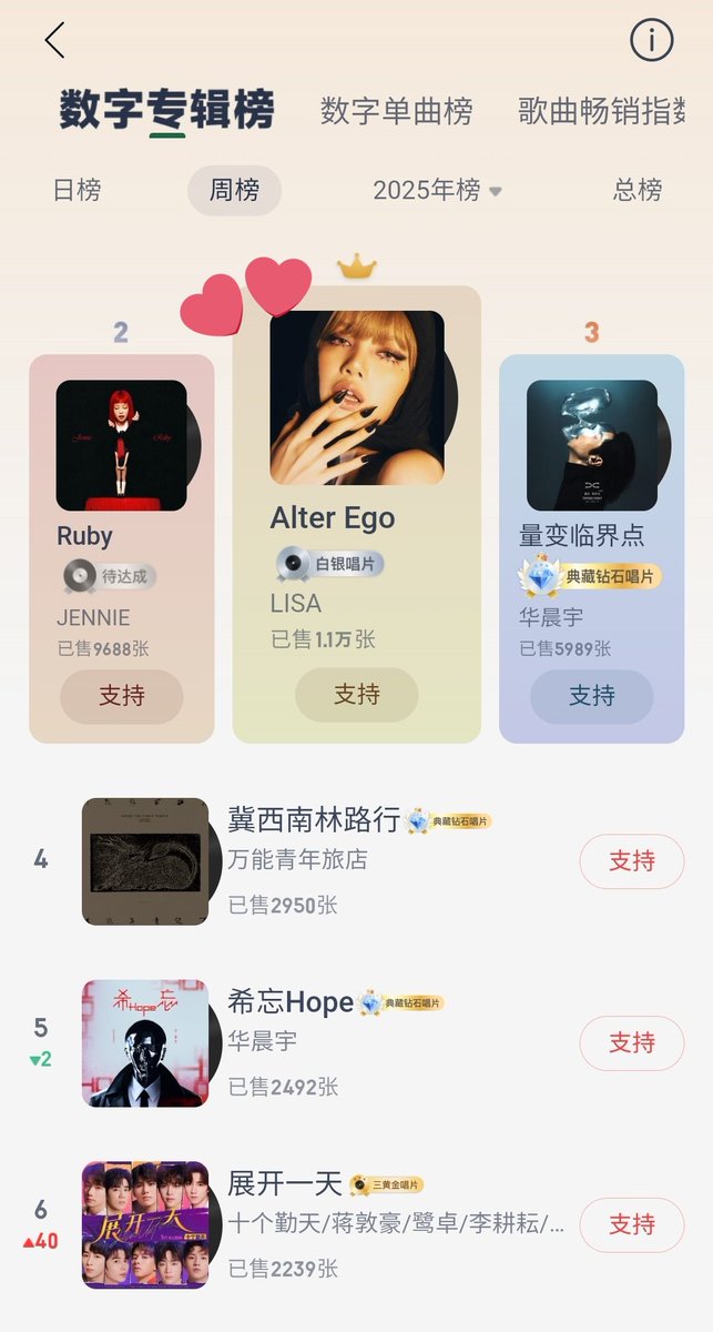 Lisa的新专辑在中国音乐平台“网易云”畅销周榜排名第一！ #LISA #LISAxAlterEgo #LISAxTheWhiteLotus