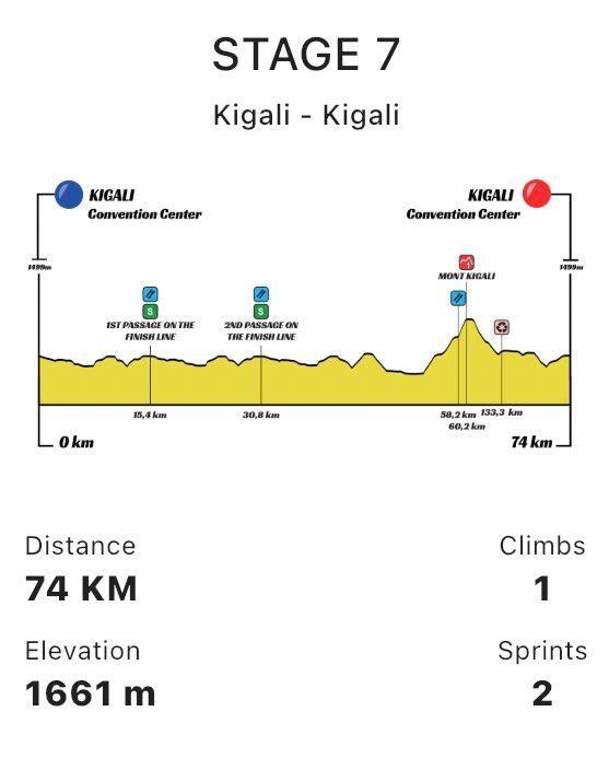 Kuri iki Cyumweru #TourduRwanda2025 igeze ku munsi wa nyuma.

Abakinnyi barazenguruka Umujyi wa #Kigali, bakoresheje inzira izakoreshwa muri Shampiyona y’Isi y'Amagare ateganyijwe muri Nzeri 2025

<a href="/CityofKigali/">City of Kigali</a> 
#KigaliYacu