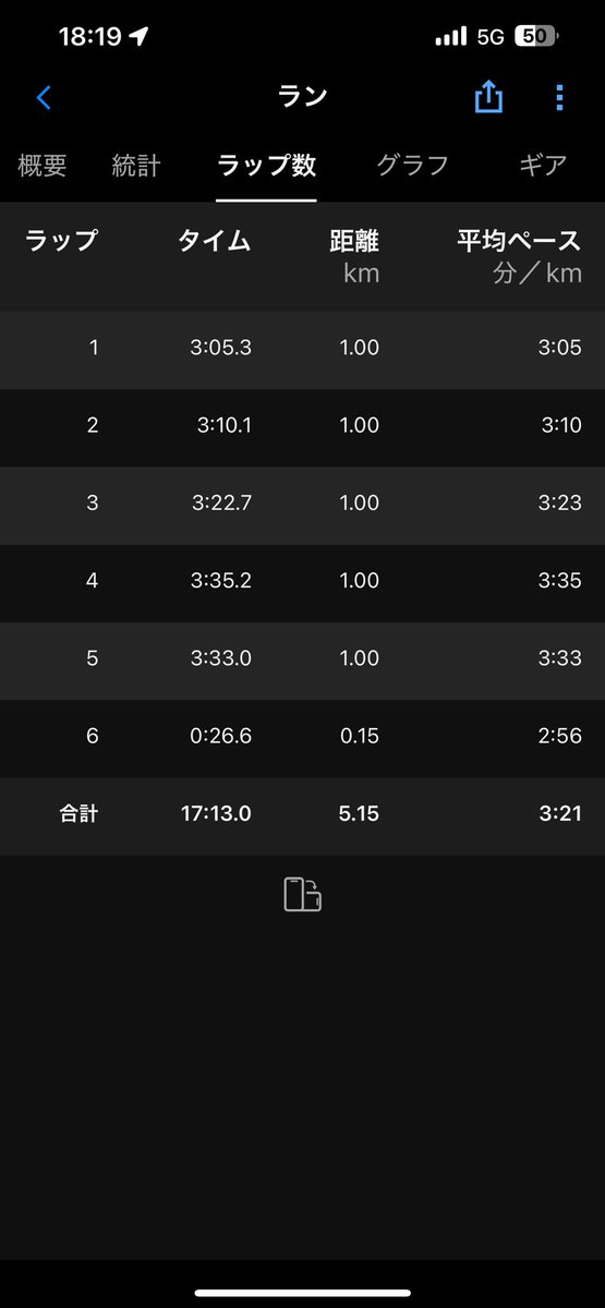 昨日は鴻巣パンジーマラソンの５キロの部に出てきました🏃
早めのペースでいこうと思い突っ込んだけれども2.5kmでもうダメでした💦来週は草加松原太鼓橋ロードレース10km！
#鴻巣パンジーマラソン