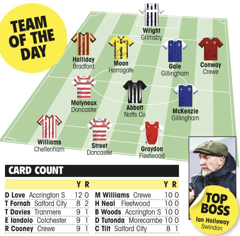 🌟 𝐋𝐄𝐀𝐆𝐔𝐄 𝐓𝐖𝐎 𝐓𝐄𝐀𝐌 𝐎𝐅 𝐓𝐇𝐄 𝐃𝐀𝐘 🌟

2x <a href="/TheGillsFC/">Gillingham FC</a> 
2x <a href="/drfc_official/">Doncaster Rovers FC</a> 
1x <a href="/officialgtfc/">Grimsby Town F.C.</a> 
1x <a href="/officialbantams/">Bradford City AFC</a> 
1x <a href="/HarrogateTown/">Harrogate Town AFC</a> 
1x <a href="/crewealexfc/">Crewe Alexandra</a> 
1x <a href="/Official_NCFC/">Notts County FC</a> 
1x <a href="/CTFCofficial/">Cheltenham Town</a> 
1x <a href="/ftfc/">Fleetwood Town Football Club</a> 

Our best XI from yesterday's #SkyBetLeagueTwo action ⬇️