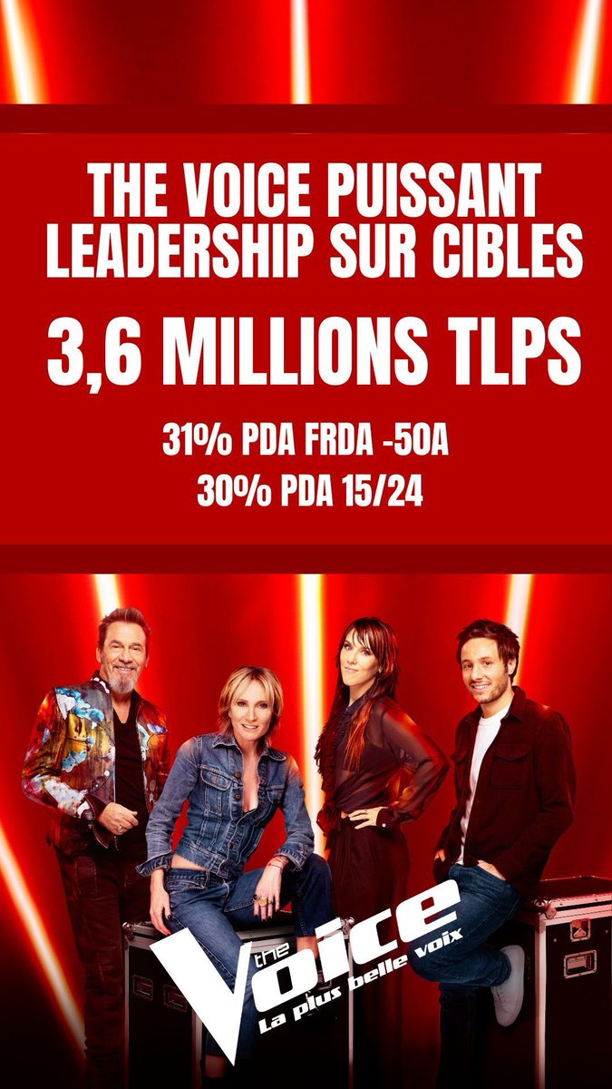pascal gx (@pascalguix) on Twitter photo THE VOICE SOLIDE !!!
Bravo aux équipes de <a href="/TF1/">TF1</a> et <a href="/itvstudiosfr/">ITV Studios France</a>
Bravo aux coachs, talents et <a href="/nikosaliagas/">Nikos Aliagas</a> THE VOICE SOLIDE !!!
Bravo aux équipes de <a href="/TF1/">TF1</a> et <a href="/itvstudiosfr/">ITV Studios France</a>
Bravo aux coachs, talents et <a href="/nikosaliagas/">Nikos Aliagas</a>